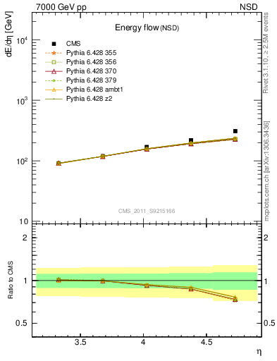 Plot of eflow in 7000 GeV pp collisions