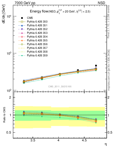 Plot of eflow in 7000 GeV pp collisions