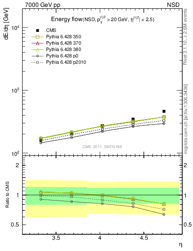 Plot of eflow in 7000 GeV pp collisions