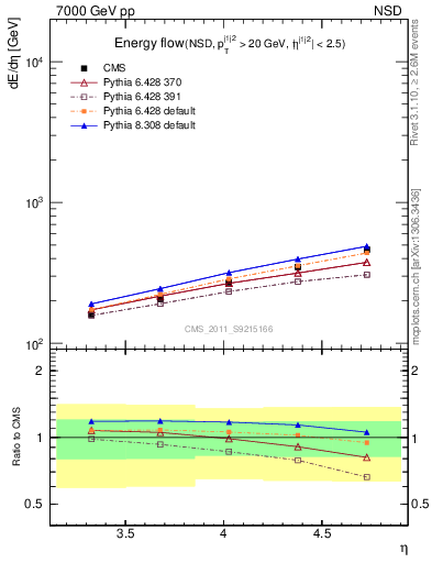 Plot of eflow in 7000 GeV pp collisions