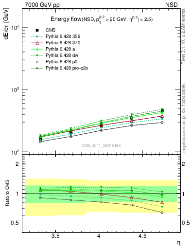Plot of eflow in 7000 GeV pp collisions