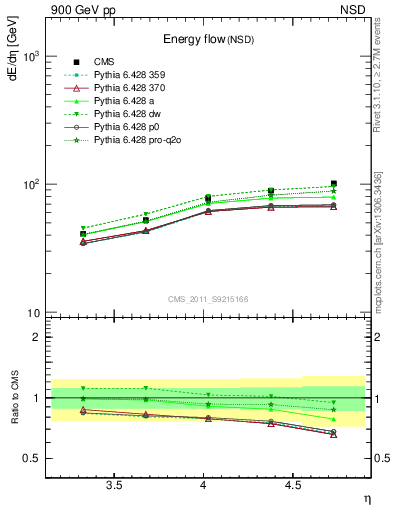Plot of eflow in 900 GeV pp collisions