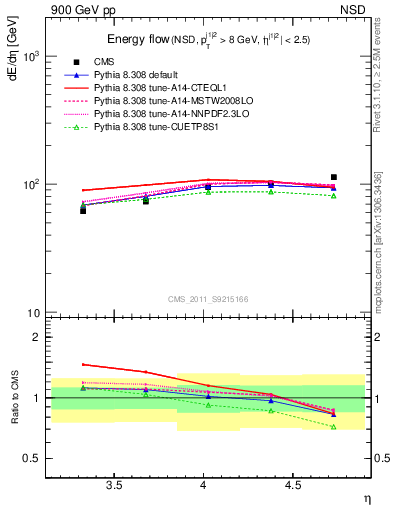 Plot of eflow in 900 GeV pp collisions