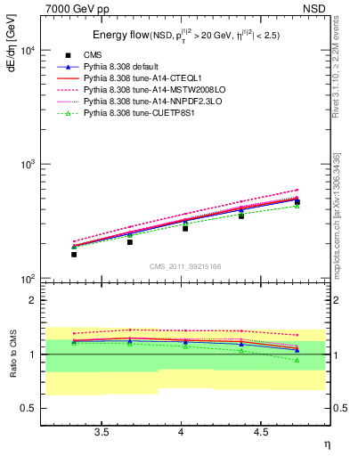 Plot of eflow in 7000 GeV pp collisions