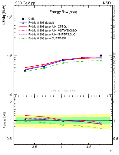 Plot of eflow in 900 GeV pp collisions
