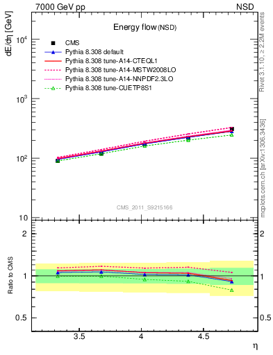 Plot of eflow in 7000 GeV pp collisions