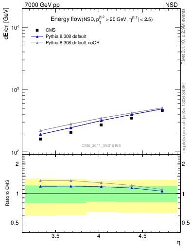 Plot of eflow in 7000 GeV pp collisions