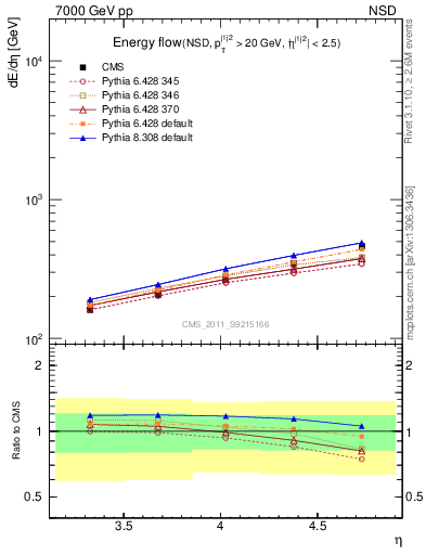 Plot of eflow in 7000 GeV pp collisions