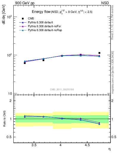 Plot of eflow in 900 GeV pp collisions