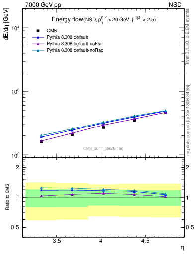 Plot of eflow in 7000 GeV pp collisions