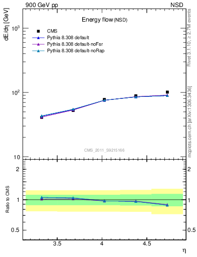 Plot of eflow in 900 GeV pp collisions