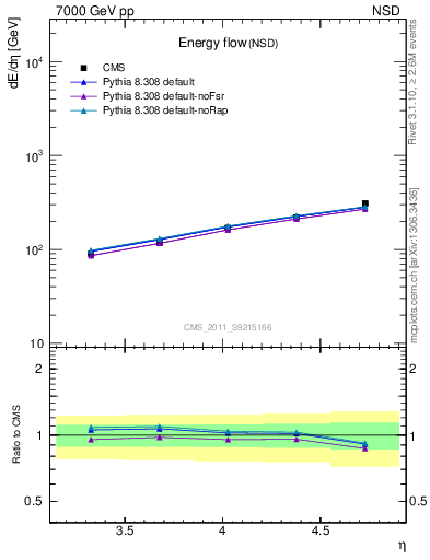 Plot of eflow in 7000 GeV pp collisions