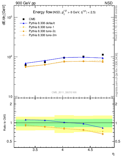 Plot of eflow in 900 GeV pp collisions