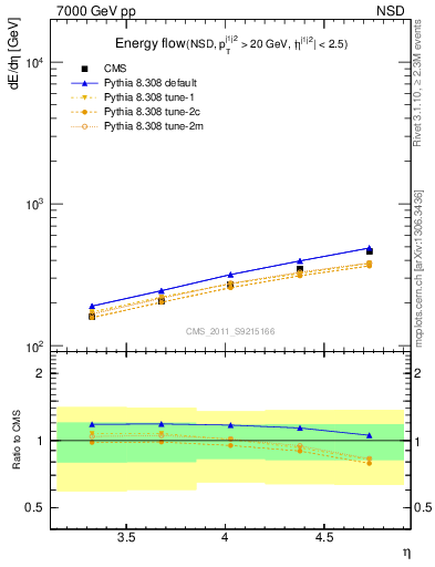 Plot of eflow in 7000 GeV pp collisions