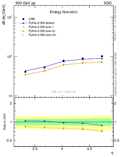 Plot of eflow in 900 GeV pp collisions