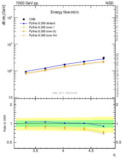 Plot of eflow in 7000 GeV pp collisions