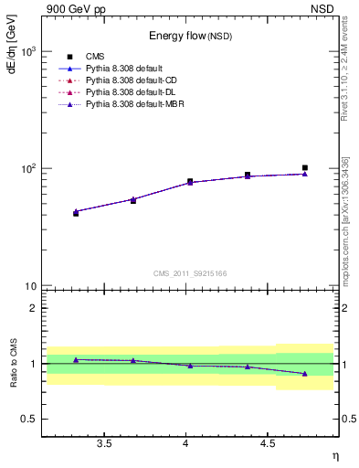 Plot of eflow in 900 GeV pp collisions