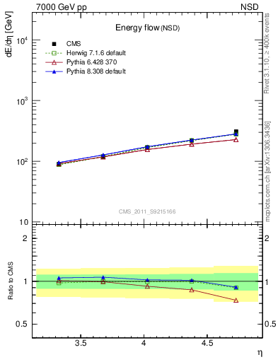 Plot of eflow in 7000 GeV pp collisions