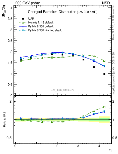Plot of eta in 200 GeV ppbar collisions