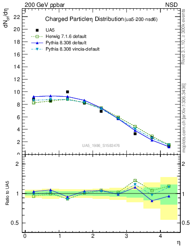 Plot of eta in 200 GeV ppbar collisions