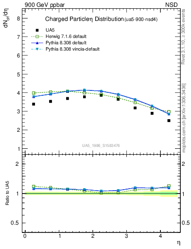 Plot of eta in 900 GeV ppbar collisions
