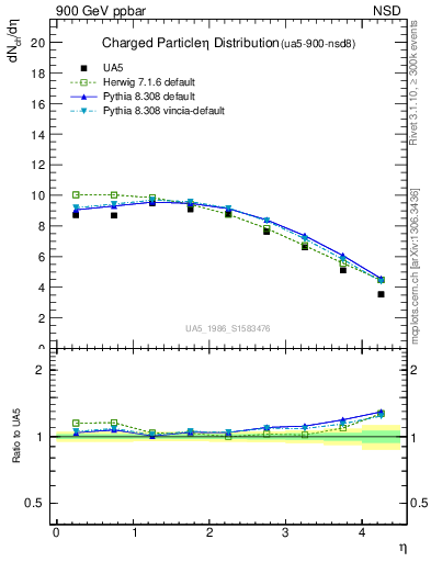 Plot of eta in 900 GeV ppbar collisions