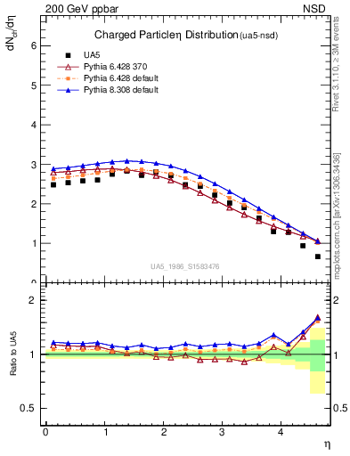 Plot of eta in 200 GeV ppbar collisions