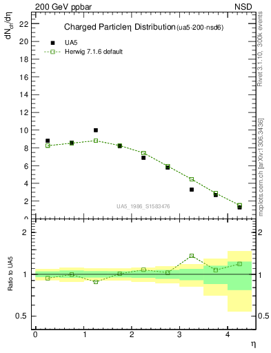 Plot of eta in 200 GeV ppbar collisions