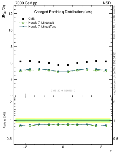 Plot of eta in 7000 GeV pp collisions