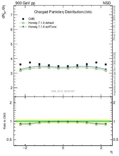 Plot of eta in 900 GeV pp collisions