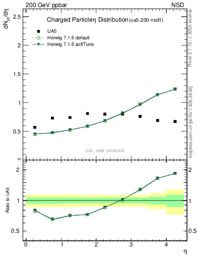 Plot of eta in 200 GeV ppbar collisions