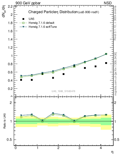 Plot of eta in 900 GeV ppbar collisions