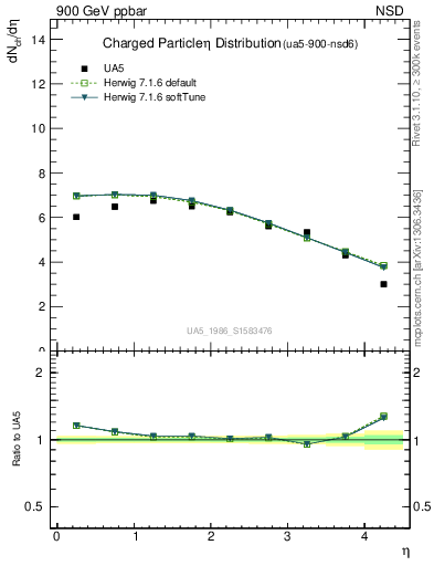 Plot of eta in 900 GeV ppbar collisions