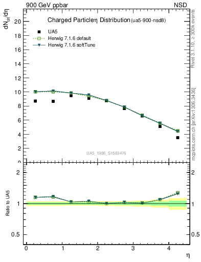 Plot of eta in 900 GeV ppbar collisions