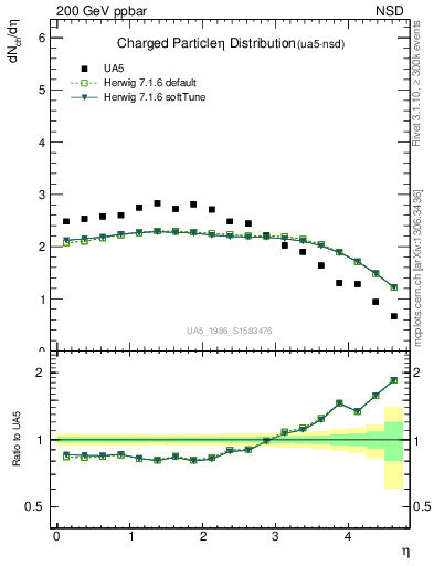 Plot of eta in 200 GeV ppbar collisions