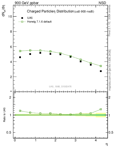 Plot of eta in 900 GeV ppbar collisions