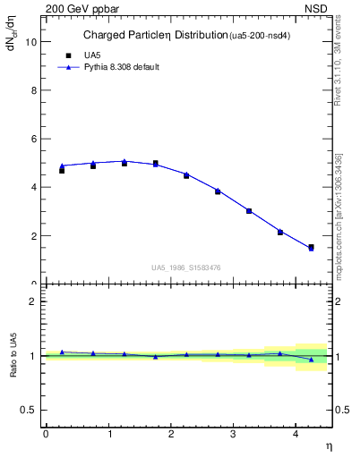 Plot of eta in 200 GeV ppbar collisions
