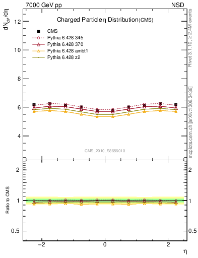Plot of eta in 7000 GeV pp collisions