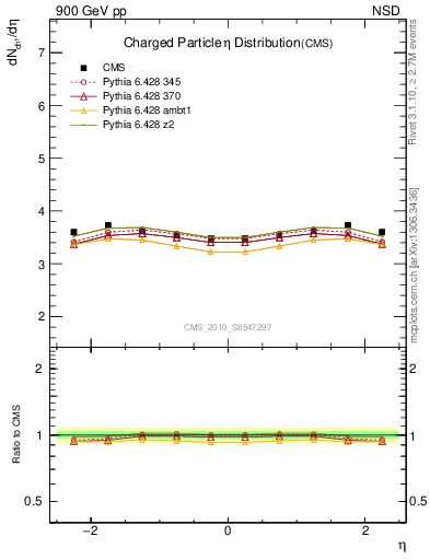 Plot of eta in 900 GeV pp collisions