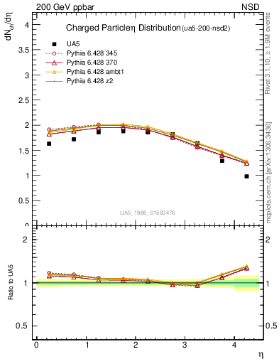 Plot of eta in 200 GeV ppbar collisions