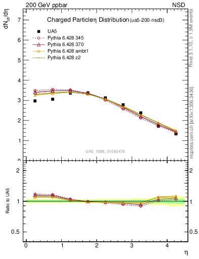 Plot of eta in 200 GeV ppbar collisions