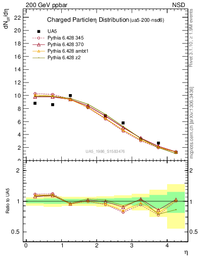 Plot of eta in 200 GeV ppbar collisions