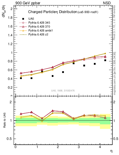 Plot of eta in 900 GeV ppbar collisions