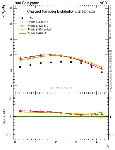 Plot of eta in 900 GeV ppbar collisions