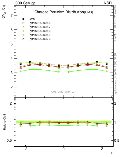 Plot of eta in 900 GeV pp collisions