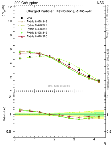 Plot of eta in 200 GeV ppbar collisions