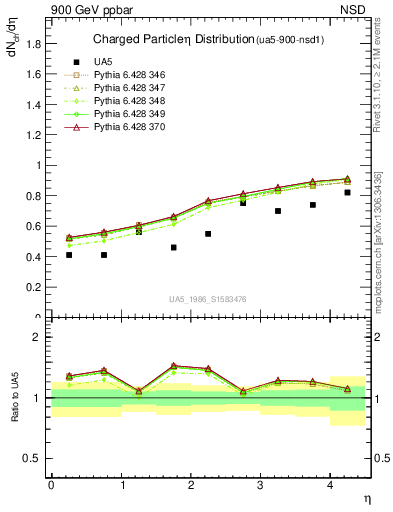 Plot of eta in 900 GeV ppbar collisions