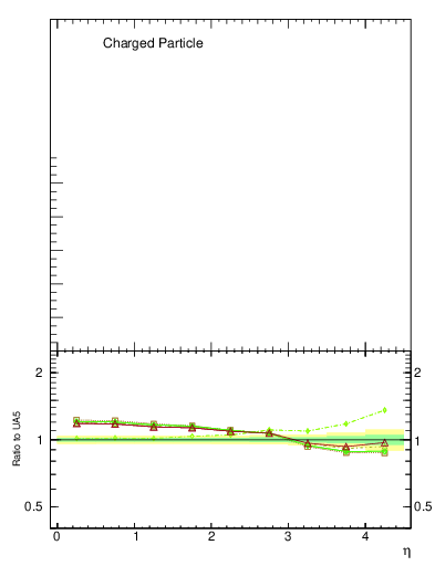 Plot of eta in 900 GeV ppbar collisions