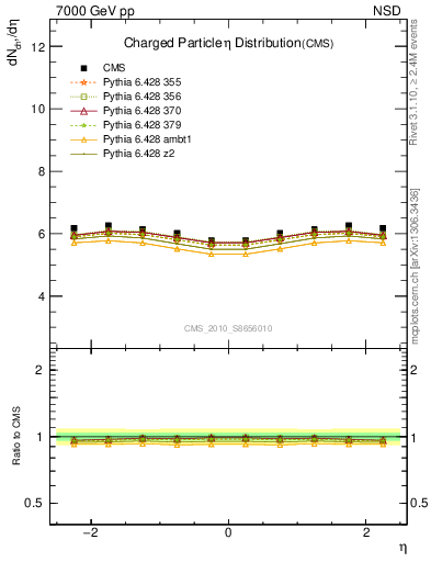 Plot of eta in 7000 GeV pp collisions