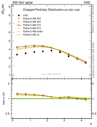 Plot of eta in 900 GeV ppbar collisions